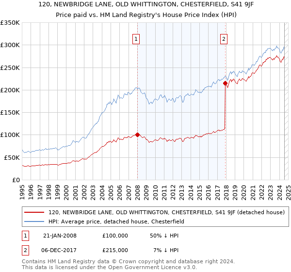 120, NEWBRIDGE LANE, OLD WHITTINGTON, CHESTERFIELD, S41 9JF: Price paid vs HM Land Registry's House Price Index