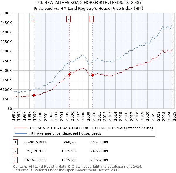 120, NEWLAITHES ROAD, HORSFORTH, LEEDS, LS18 4SY: Price paid vs HM Land Registry's House Price Index