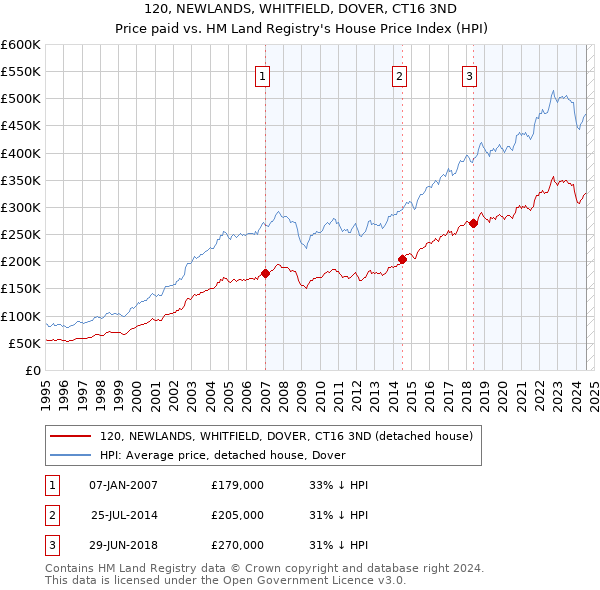 120, NEWLANDS, WHITFIELD, DOVER, CT16 3ND: Price paid vs HM Land Registry's House Price Index