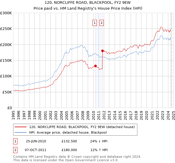 120, NORCLIFFE ROAD, BLACKPOOL, FY2 9EW: Price paid vs HM Land Registry's House Price Index