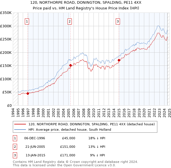 120, NORTHORPE ROAD, DONINGTON, SPALDING, PE11 4XX: Price paid vs HM Land Registry's House Price Index