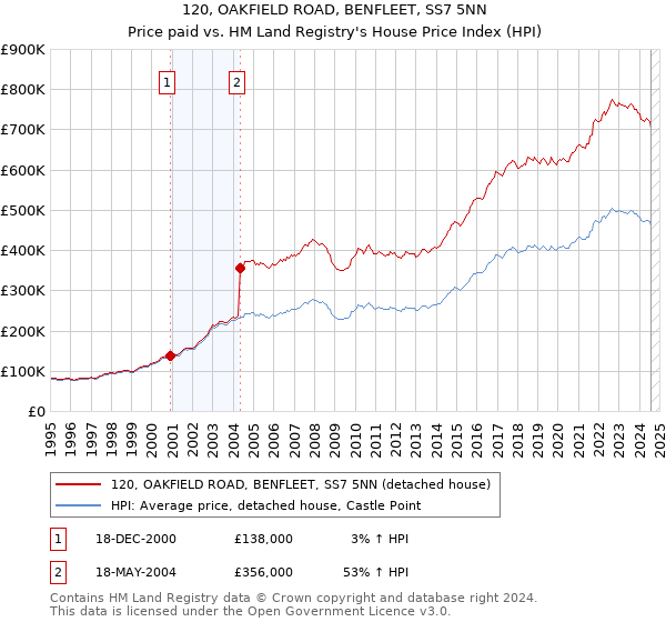 120, OAKFIELD ROAD, BENFLEET, SS7 5NN: Price paid vs HM Land Registry's House Price Index