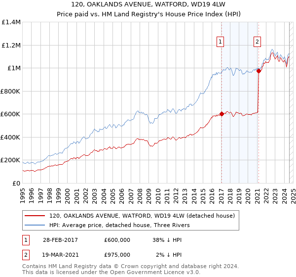 120, OAKLANDS AVENUE, WATFORD, WD19 4LW: Price paid vs HM Land Registry's House Price Index