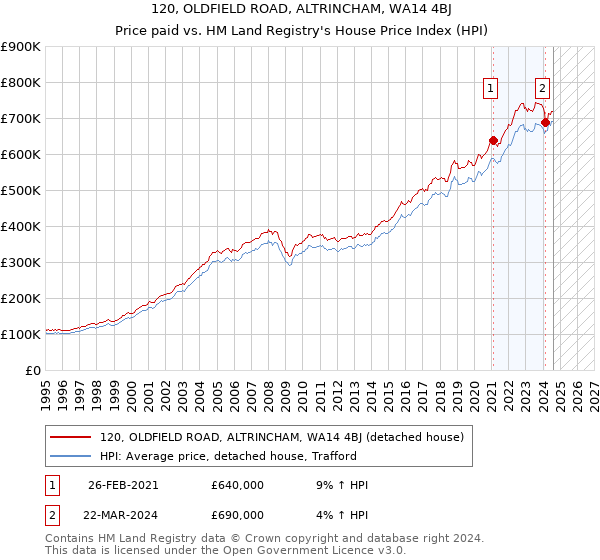 120, OLDFIELD ROAD, ALTRINCHAM, WA14 4BJ: Price paid vs HM Land Registry's House Price Index