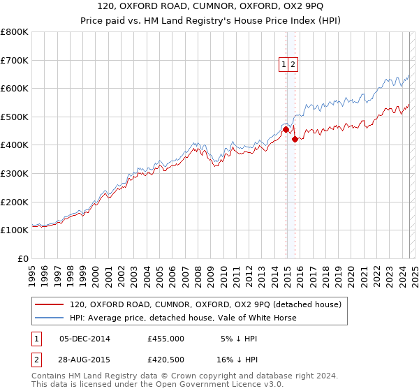 120, OXFORD ROAD, CUMNOR, OXFORD, OX2 9PQ: Price paid vs HM Land Registry's House Price Index