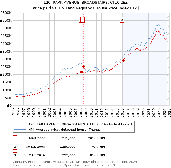 120, PARK AVENUE, BROADSTAIRS, CT10 2EZ: Price paid vs HM Land Registry's House Price Index