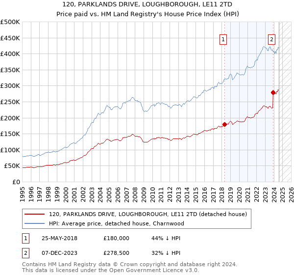 120, PARKLANDS DRIVE, LOUGHBOROUGH, LE11 2TD: Price paid vs HM Land Registry's House Price Index