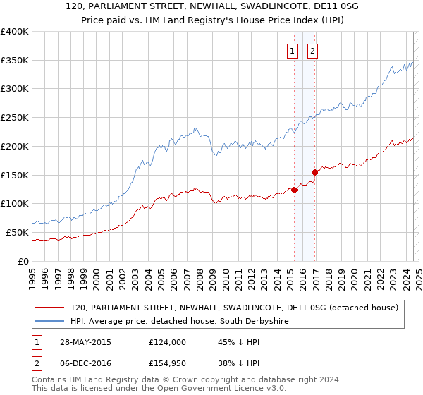 120, PARLIAMENT STREET, NEWHALL, SWADLINCOTE, DE11 0SG: Price paid vs HM Land Registry's House Price Index