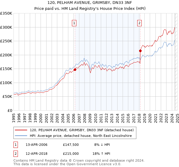 120, PELHAM AVENUE, GRIMSBY, DN33 3NF: Price paid vs HM Land Registry's House Price Index