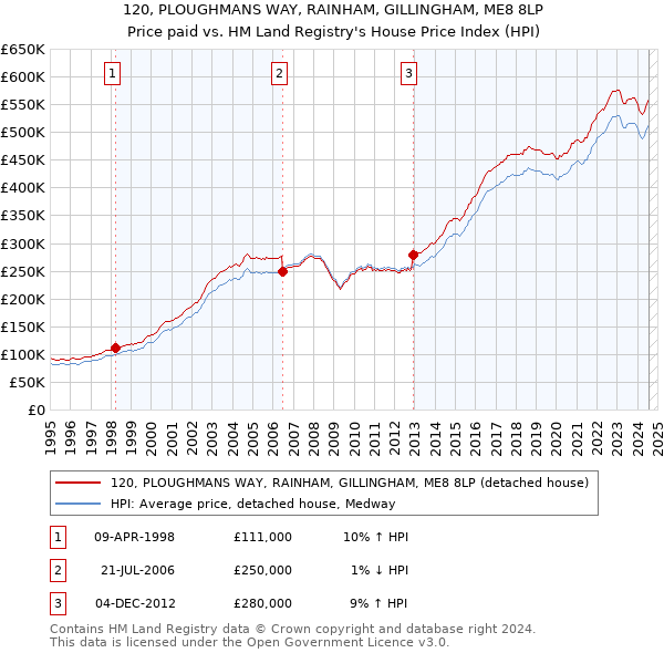 120, PLOUGHMANS WAY, RAINHAM, GILLINGHAM, ME8 8LP: Price paid vs HM Land Registry's House Price Index