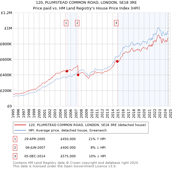 120, PLUMSTEAD COMMON ROAD, LONDON, SE18 3RE: Price paid vs HM Land Registry's House Price Index