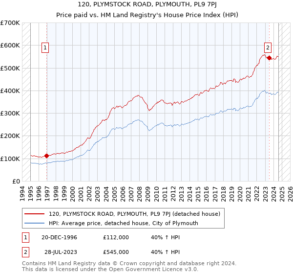 120, PLYMSTOCK ROAD, PLYMOUTH, PL9 7PJ: Price paid vs HM Land Registry's House Price Index