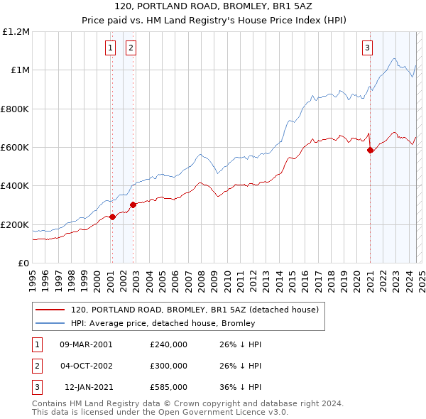 120, PORTLAND ROAD, BROMLEY, BR1 5AZ: Price paid vs HM Land Registry's House Price Index