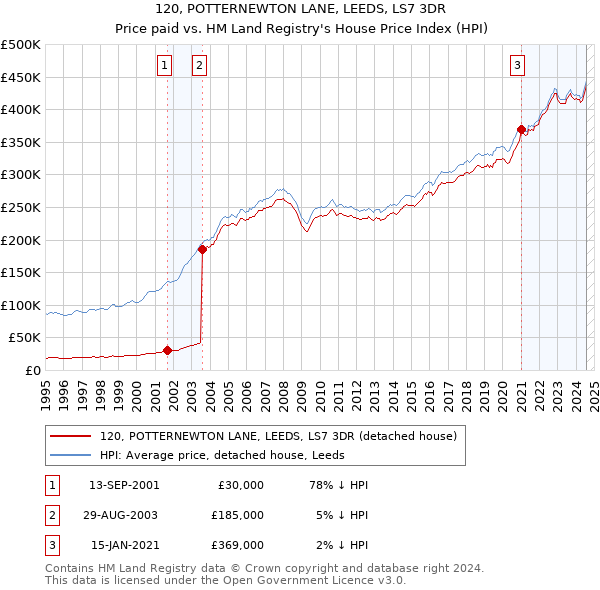 120, POTTERNEWTON LANE, LEEDS, LS7 3DR: Price paid vs HM Land Registry's House Price Index