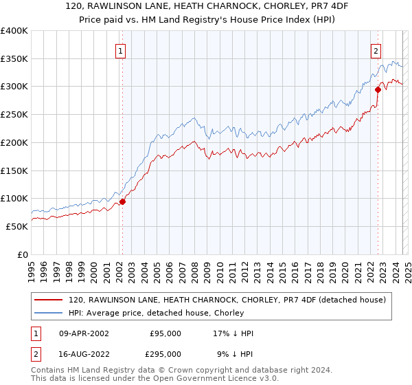 120, RAWLINSON LANE, HEATH CHARNOCK, CHORLEY, PR7 4DF: Price paid vs HM Land Registry's House Price Index