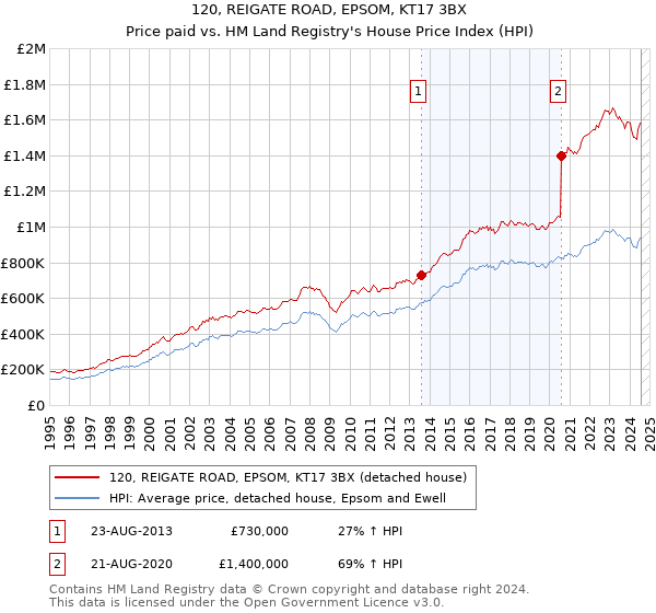 120, REIGATE ROAD, EPSOM, KT17 3BX: Price paid vs HM Land Registry's House Price Index