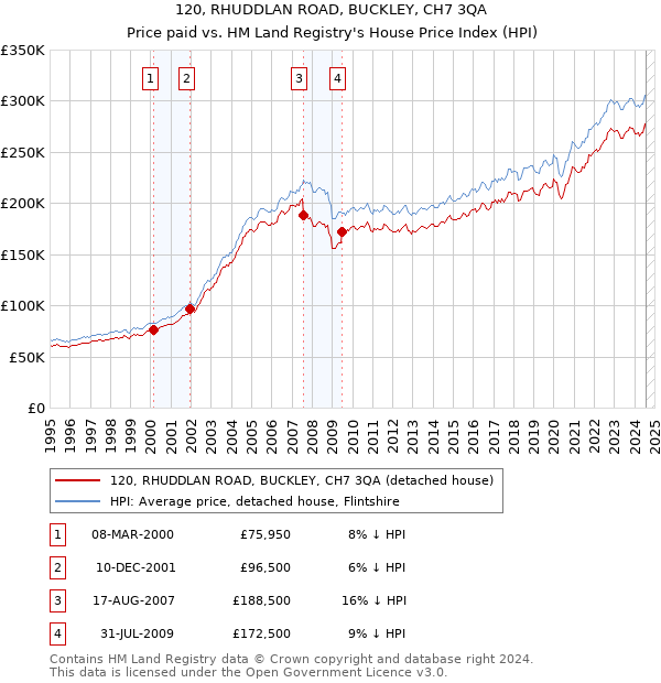 120, RHUDDLAN ROAD, BUCKLEY, CH7 3QA: Price paid vs HM Land Registry's House Price Index