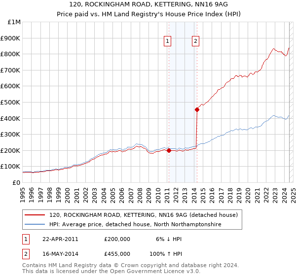 120, ROCKINGHAM ROAD, KETTERING, NN16 9AG: Price paid vs HM Land Registry's House Price Index