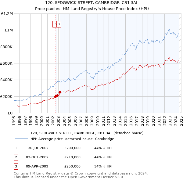 120, SEDGWICK STREET, CAMBRIDGE, CB1 3AL: Price paid vs HM Land Registry's House Price Index