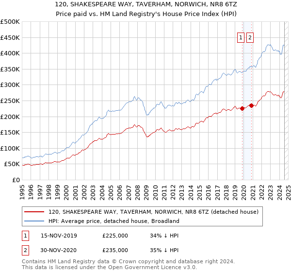 120, SHAKESPEARE WAY, TAVERHAM, NORWICH, NR8 6TZ: Price paid vs HM Land Registry's House Price Index