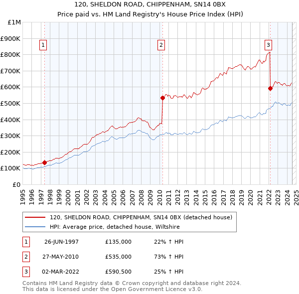 120, SHELDON ROAD, CHIPPENHAM, SN14 0BX: Price paid vs HM Land Registry's House Price Index