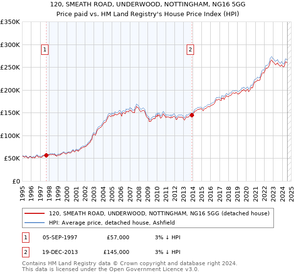 120, SMEATH ROAD, UNDERWOOD, NOTTINGHAM, NG16 5GG: Price paid vs HM Land Registry's House Price Index