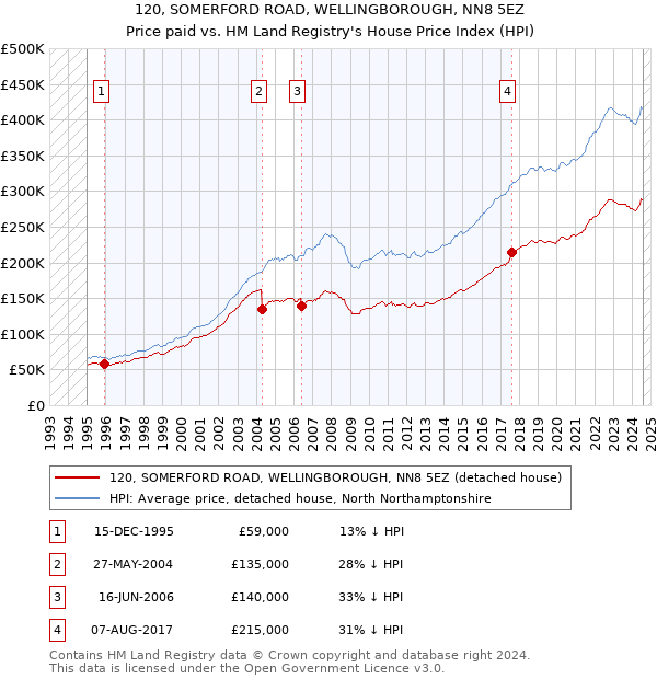 120, SOMERFORD ROAD, WELLINGBOROUGH, NN8 5EZ: Price paid vs HM Land Registry's House Price Index