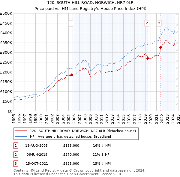 120, SOUTH HILL ROAD, NORWICH, NR7 0LR: Price paid vs HM Land Registry's House Price Index