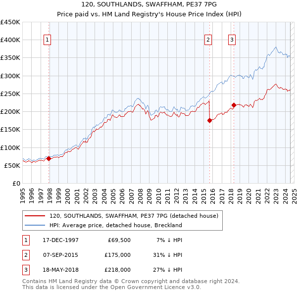 120, SOUTHLANDS, SWAFFHAM, PE37 7PG: Price paid vs HM Land Registry's House Price Index