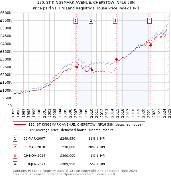 120, ST KINGSMARK AVENUE, CHEPSTOW, NP16 5SN: Price paid vs HM Land Registry's House Price Index