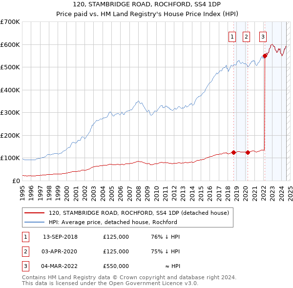 120, STAMBRIDGE ROAD, ROCHFORD, SS4 1DP: Price paid vs HM Land Registry's House Price Index