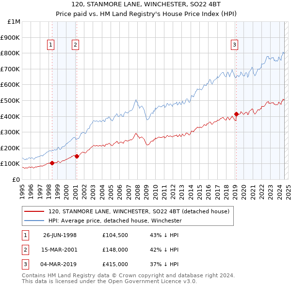 120, STANMORE LANE, WINCHESTER, SO22 4BT: Price paid vs HM Land Registry's House Price Index