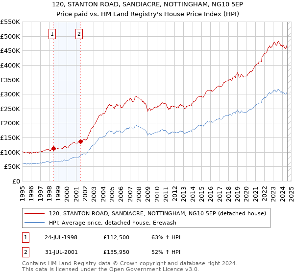 120, STANTON ROAD, SANDIACRE, NOTTINGHAM, NG10 5EP: Price paid vs HM Land Registry's House Price Index