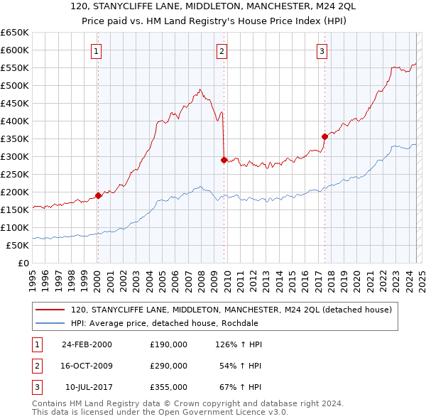 120, STANYCLIFFE LANE, MIDDLETON, MANCHESTER, M24 2QL: Price paid vs HM Land Registry's House Price Index