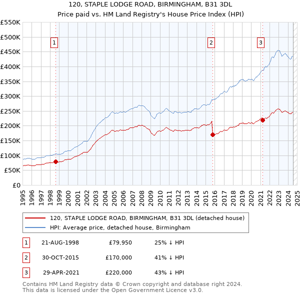 120, STAPLE LODGE ROAD, BIRMINGHAM, B31 3DL: Price paid vs HM Land Registry's House Price Index