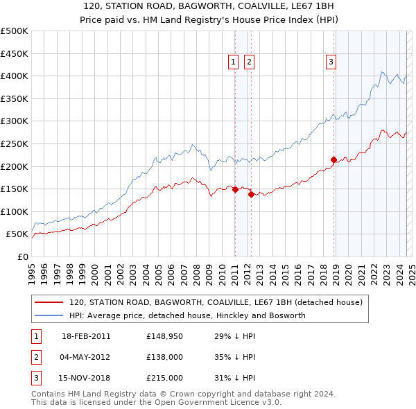 120, STATION ROAD, BAGWORTH, COALVILLE, LE67 1BH: Price paid vs HM Land Registry's House Price Index