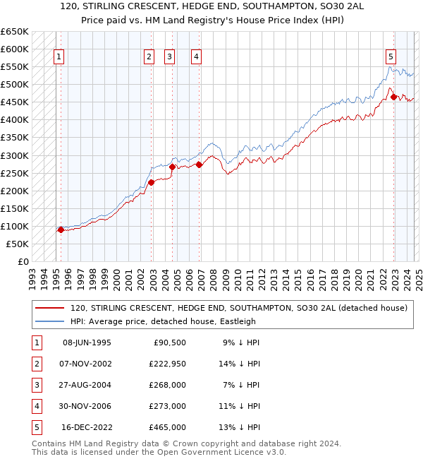 120, STIRLING CRESCENT, HEDGE END, SOUTHAMPTON, SO30 2AL: Price paid vs HM Land Registry's House Price Index