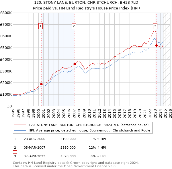 120, STONY LANE, BURTON, CHRISTCHURCH, BH23 7LD: Price paid vs HM Land Registry's House Price Index