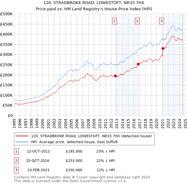 120, STRADBROKE ROAD, LOWESTOFT, NR33 7HX: Price paid vs HM Land Registry's House Price Index