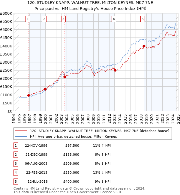 120, STUDLEY KNAPP, WALNUT TREE, MILTON KEYNES, MK7 7NE: Price paid vs HM Land Registry's House Price Index