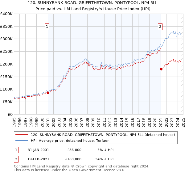 120, SUNNYBANK ROAD, GRIFFITHSTOWN, PONTYPOOL, NP4 5LL: Price paid vs HM Land Registry's House Price Index