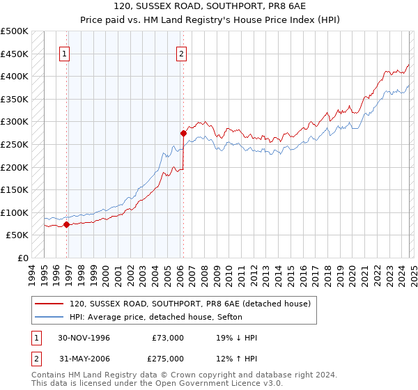 120, SUSSEX ROAD, SOUTHPORT, PR8 6AE: Price paid vs HM Land Registry's House Price Index