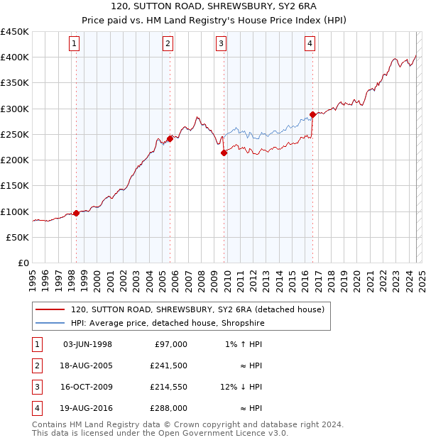 120, SUTTON ROAD, SHREWSBURY, SY2 6RA: Price paid vs HM Land Registry's House Price Index