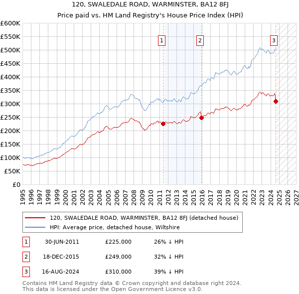 120, SWALEDALE ROAD, WARMINSTER, BA12 8FJ: Price paid vs HM Land Registry's House Price Index