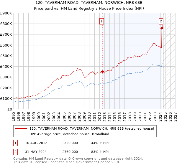 120, TAVERHAM ROAD, TAVERHAM, NORWICH, NR8 6SB: Price paid vs HM Land Registry's House Price Index