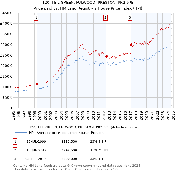 120, TEIL GREEN, FULWOOD, PRESTON, PR2 9PE: Price paid vs HM Land Registry's House Price Index