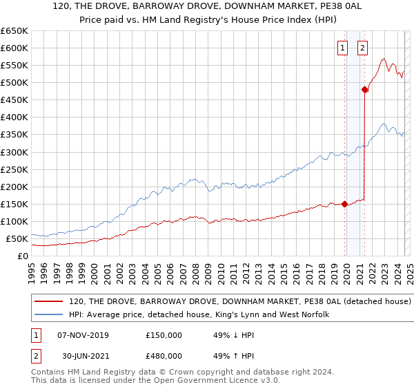 120, THE DROVE, BARROWAY DROVE, DOWNHAM MARKET, PE38 0AL: Price paid vs HM Land Registry's House Price Index