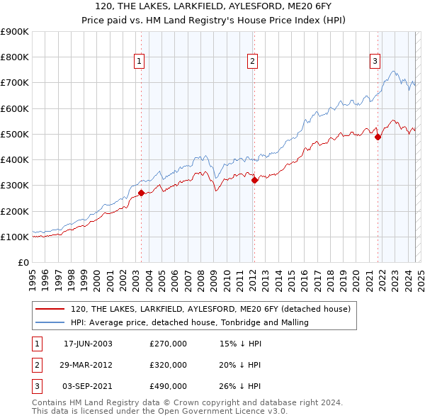 120, THE LAKES, LARKFIELD, AYLESFORD, ME20 6FY: Price paid vs HM Land Registry's House Price Index