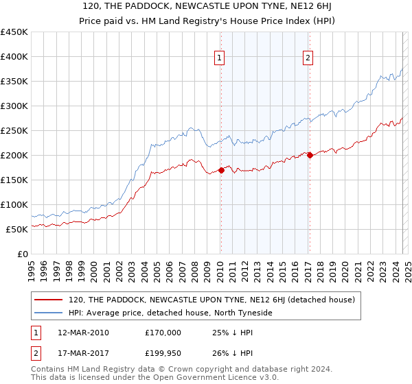 120, THE PADDOCK, NEWCASTLE UPON TYNE, NE12 6HJ: Price paid vs HM Land Registry's House Price Index