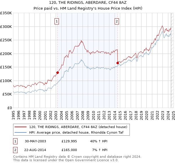 120, THE RIDINGS, ABERDARE, CF44 8AZ: Price paid vs HM Land Registry's House Price Index